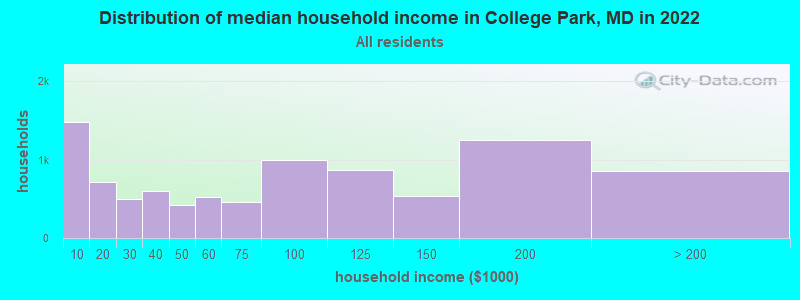 Distribution of median household income in College Park, MD in 2019