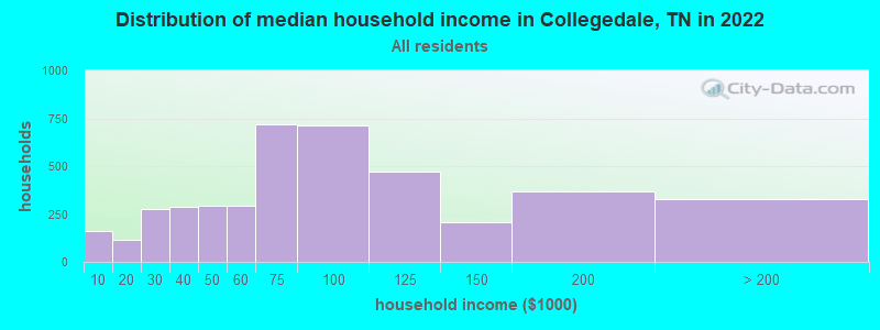Distribution of median household income in Collegedale, TN in 2021