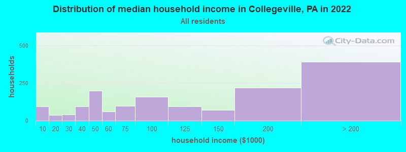 Distribution of median household income in Collegeville, PA in 2022