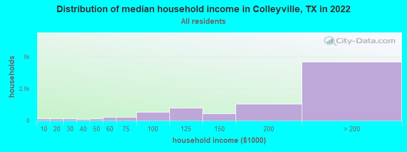 Distribution of median household income in Colleyville, TX in 2021