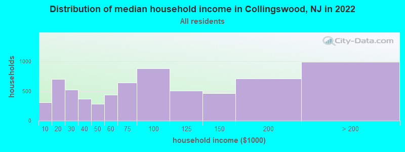 Distribution of median household income in Collingswood, NJ in 2021
