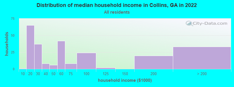 Distribution of median household income in Collins, GA in 2022