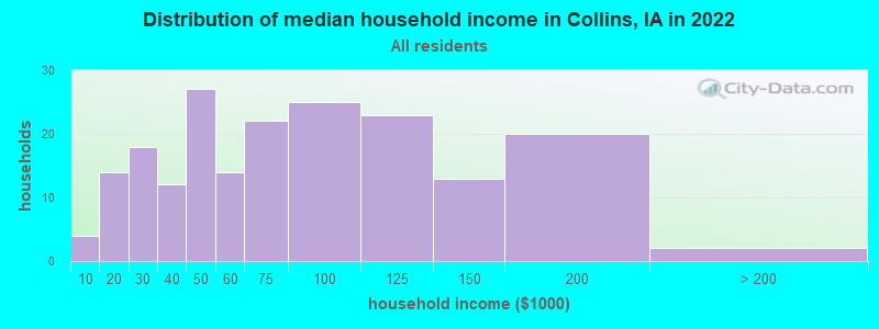 Distribution of median household income in Collins, IA in 2022