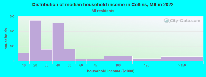 Distribution of median household income in Collins, MS in 2022