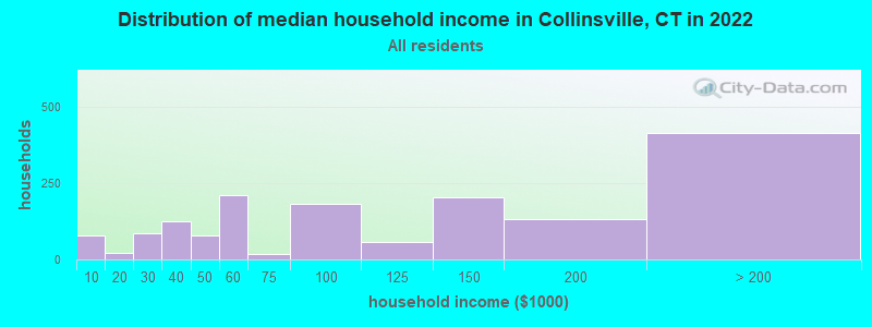 Distribution of median household income in Collinsville, CT in 2022