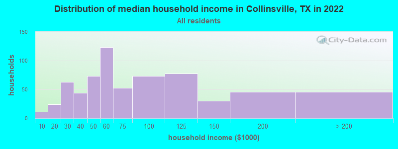 Distribution of median household income in Collinsville, TX in 2022