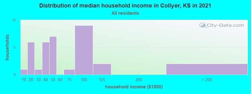 Distribution of median household income in Collyer, KS in 2022