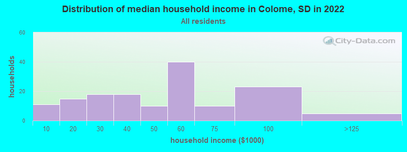 Distribution of median household income in Colome, SD in 2022