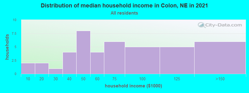 Distribution of median household income in Colon, NE in 2022