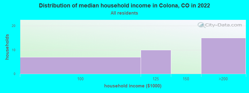 Distribution of median household income in Colona, CO in 2022