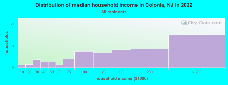 Distribution of median household income in Colonia, NJ in 2019