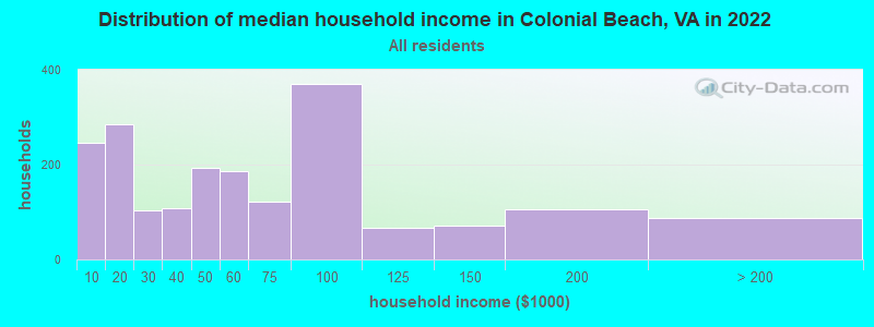 Distribution of median household income in Colonial Beach, VA in 2022