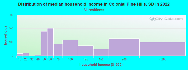Distribution of median household income in Colonial Pine Hills, SD in 2022
