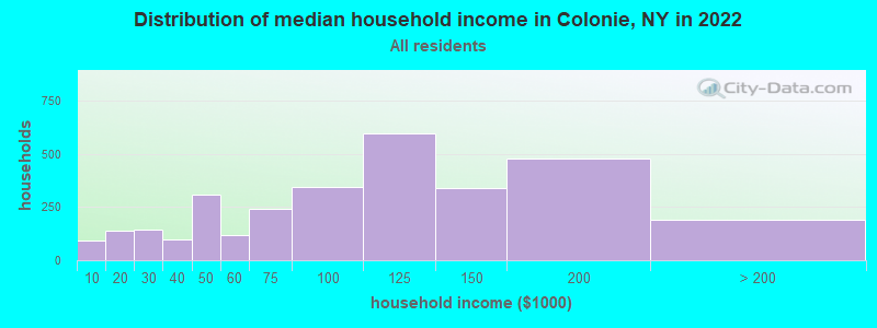 Distribution of median household income in Colonie, NY in 2019