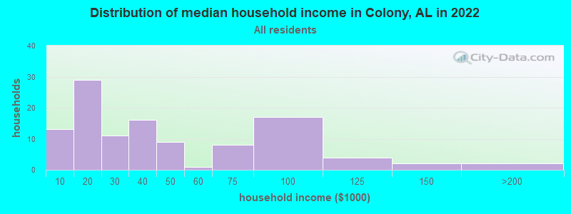 Distribution of median household income in Colony, AL in 2022