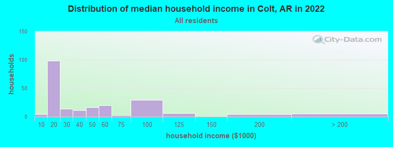 Distribution of median household income in Colt, AR in 2021
