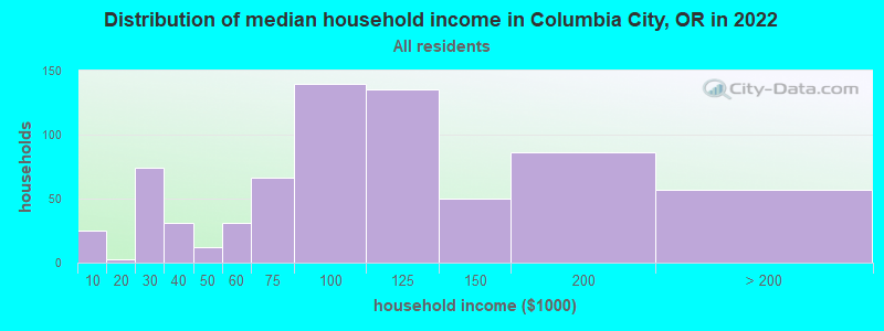 Distribution of median household income in Columbia City, OR in 2022