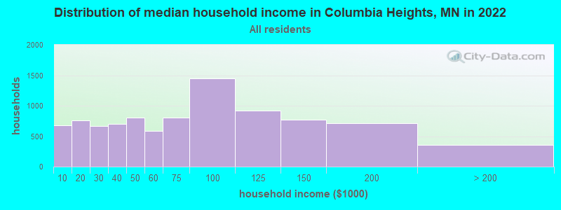 Distribution of median household income in Columbia Heights, MN in 2019