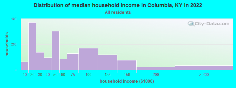 Distribution of median household income in Columbia, KY in 2022