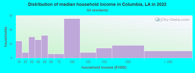 Distribution of median household income in Columbia, LA in 2022