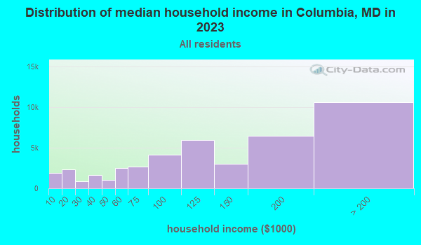 Distribution of median household income in Columbia, MD in 2019