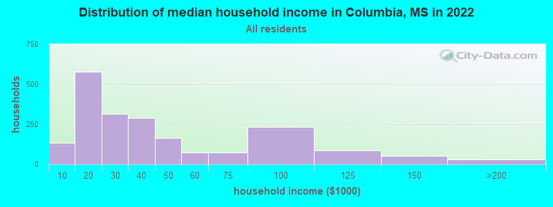 Distribution of median household income in Columbia, MS in 2022