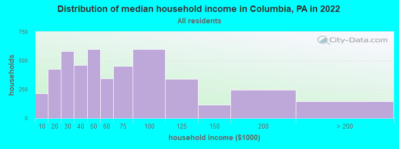 Distribution of median household income in Columbia, PA in 2019