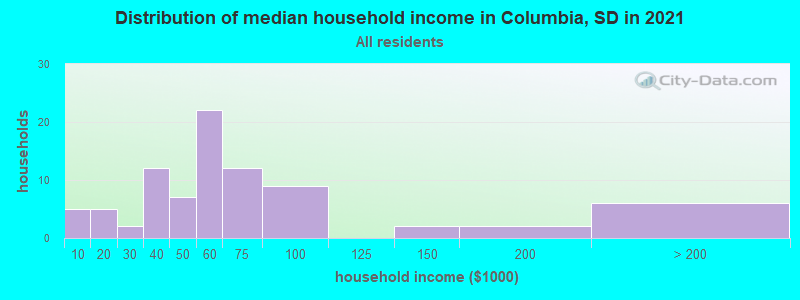 Distribution of median household income in Columbia, SD in 2022