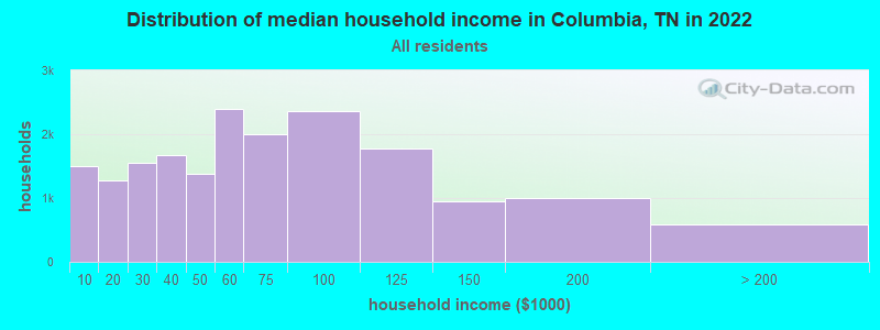 Distribution of median household income in Columbia, TN in 2019