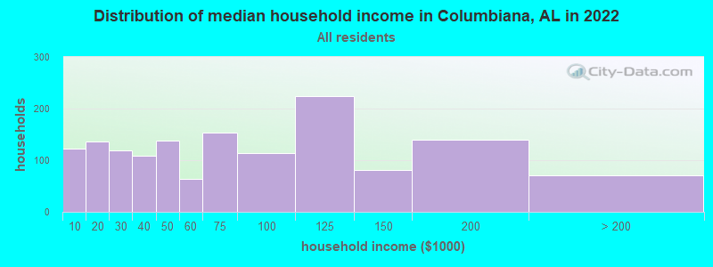 Distribution of median household income in Columbiana, AL in 2022