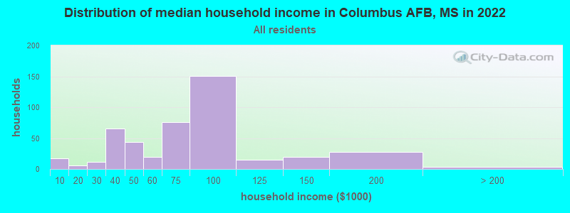 Distribution of median household income in Columbus AFB, MS in 2022