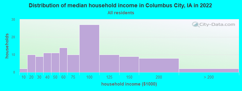 Distribution of median household income in Columbus City, IA in 2022