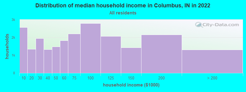 Distribution of median household income in Columbus, IN in 2019