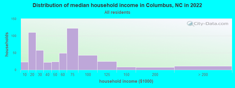Distribution of median household income in Columbus, NC in 2022