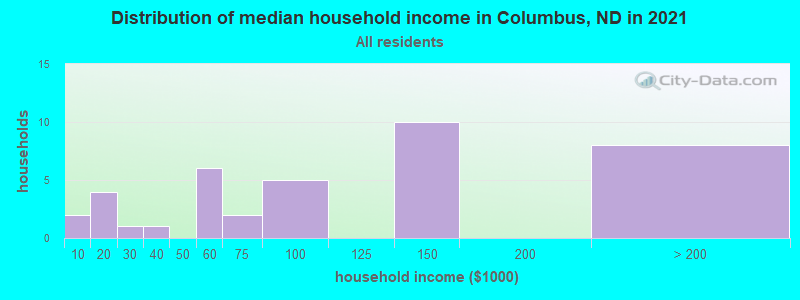 Distribution of median household income in Columbus, ND in 2022