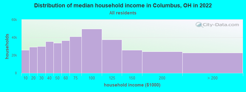 Distribution of median household income in Columbus, OH in 2021