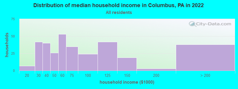 Distribution of median household income in Columbus, PA in 2022