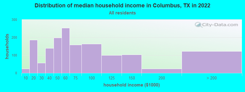 Distribution of median household income in Columbus, TX in 2019