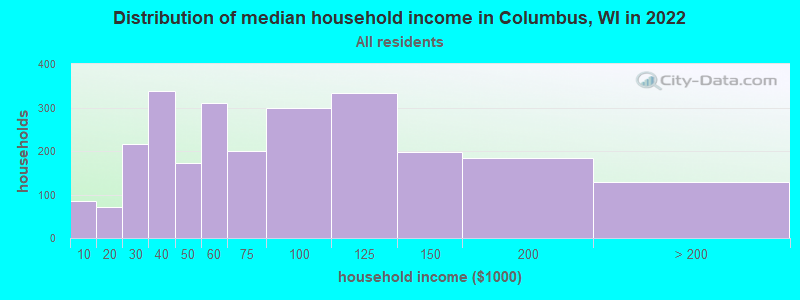 Distribution of median household income in Columbus, WI in 2022