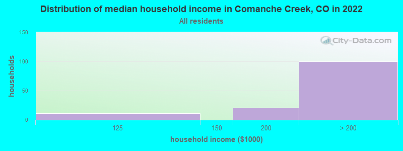 Distribution of median household income in Comanche Creek, CO in 2022