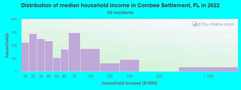 Distribution of median household income in Combee Settlement, FL in 2022