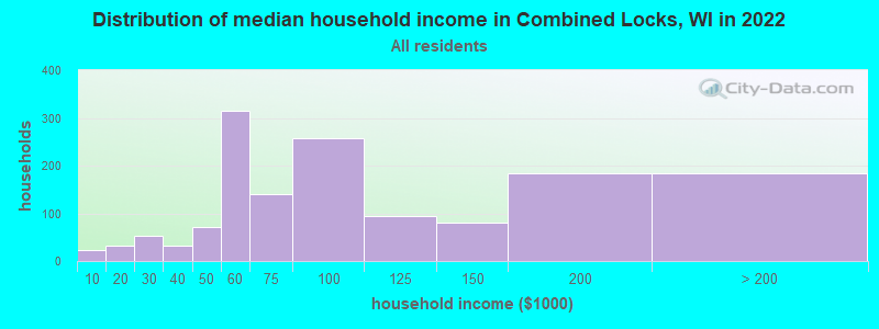Distribution of median household income in Combined Locks, WI in 2022