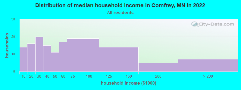 Distribution of median household income in Comfrey, MN in 2022