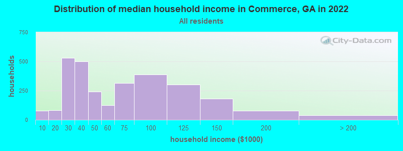 Distribution of median household income in Commerce, GA in 2019