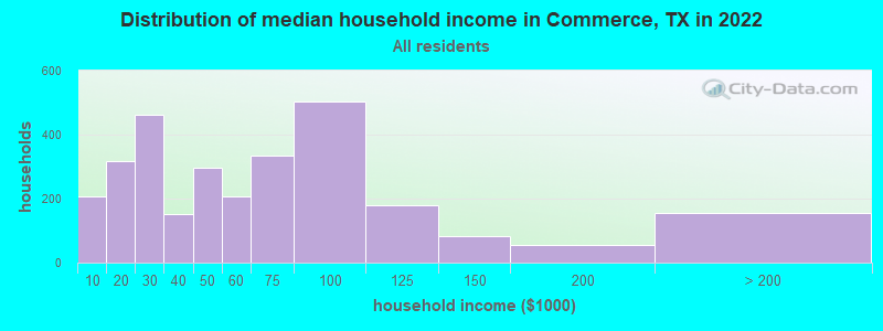 Distribution of median household income in Commerce, TX in 2019