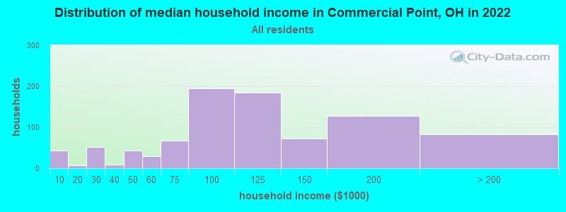 Distribution of median household income in Commercial Point, OH in 2019