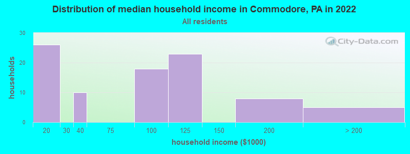 Distribution of median household income in Commodore, PA in 2022