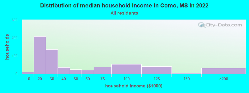Distribution of median household income in Como, MS in 2022