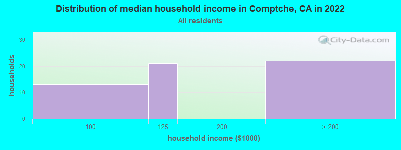 Distribution of median household income in Comptche, CA in 2022