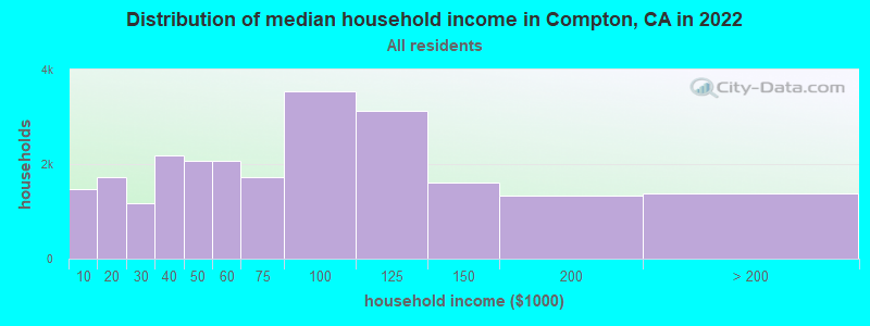 Distribution of median household income in Compton, CA in 2021